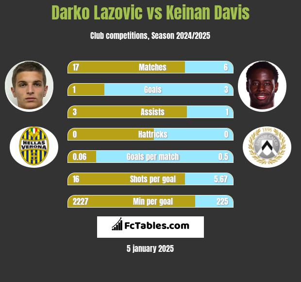 Darko Lazovic vs Keinan Davis h2h player stats