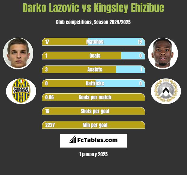 Darko Lazovic vs Kingsley Ehizibue h2h player stats