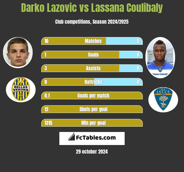 Darko Lazovic vs Lassana Coulibaly h2h player stats