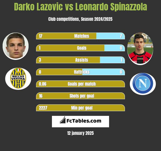 Darko Lazovic vs Leonardo Spinazzola h2h player stats