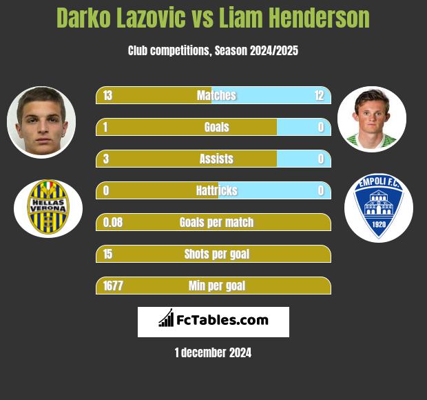 Darko Lazovic vs Liam Henderson h2h player stats