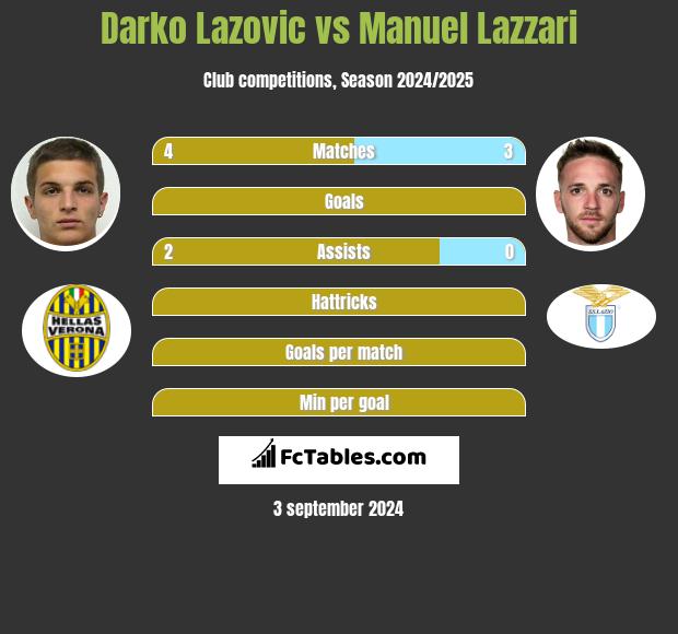 Darko Lazovic vs Manuel Lazzari h2h player stats