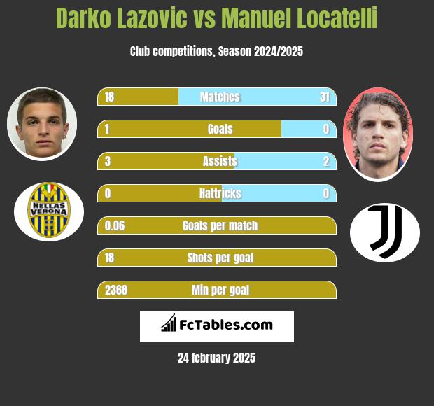 Darko Lazovic vs Manuel Locatelli h2h player stats