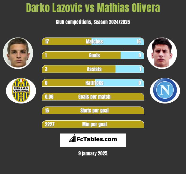 Darko Lazovic vs Mathias Olivera h2h player stats