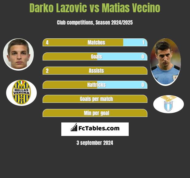 Darko Lazovic vs Matias Vecino h2h player stats