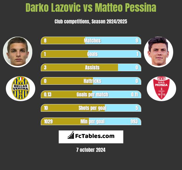 Darko Lazovic vs Matteo Pessina h2h player stats