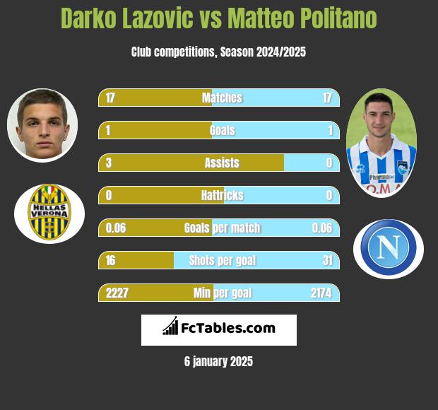 Darko Lazovic vs Matteo Politano h2h player stats