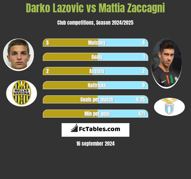 Darko Lazovic vs Mattia Zaccagni h2h player stats