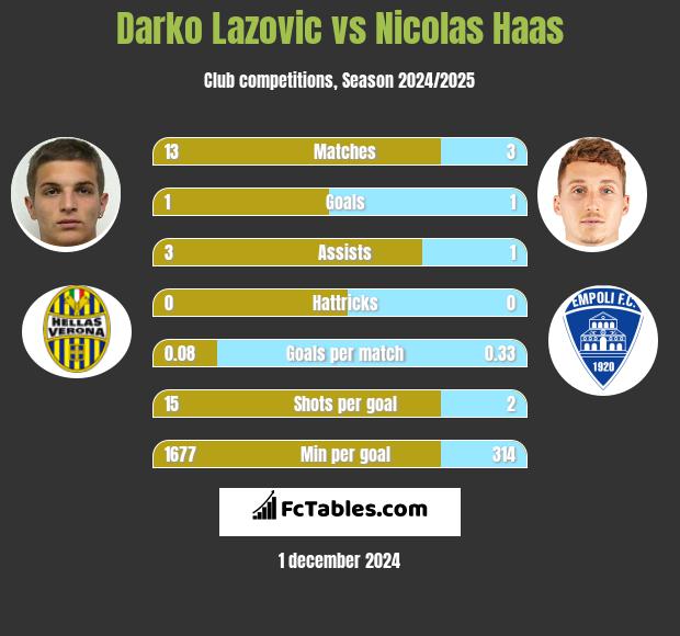 Darko Lazovic vs Nicolas Haas h2h player stats