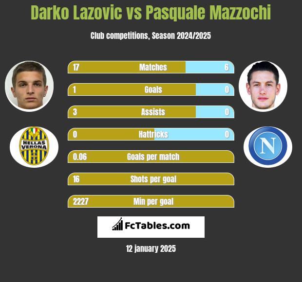 Darko Lazovic vs Pasquale Mazzochi h2h player stats