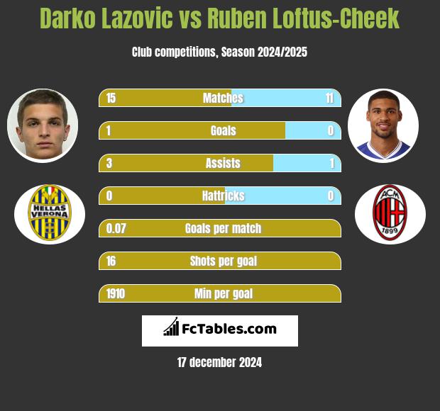 Darko Lazovic vs Ruben Loftus-Cheek h2h player stats