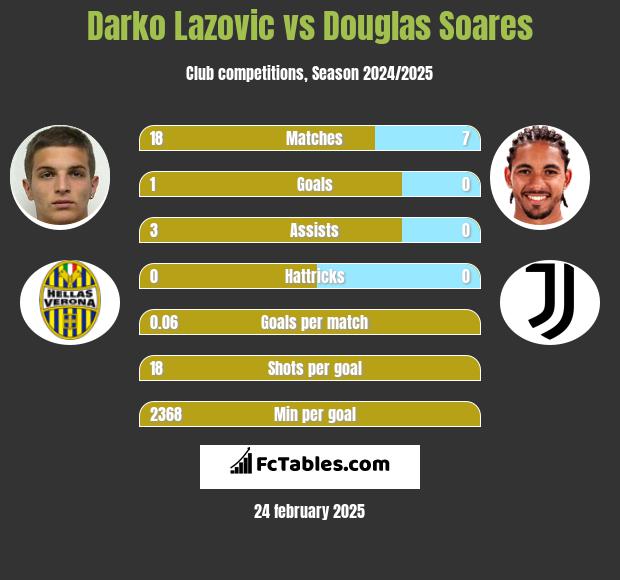 Darko Lazovic vs Douglas Soares h2h player stats