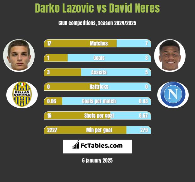 Darko Lazovic vs David Neres h2h player stats