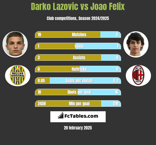 Darko Lazovic vs Joao Felix h2h player stats