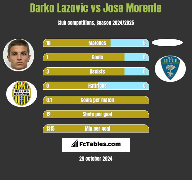 Darko Lazovic vs Jose Morente h2h player stats