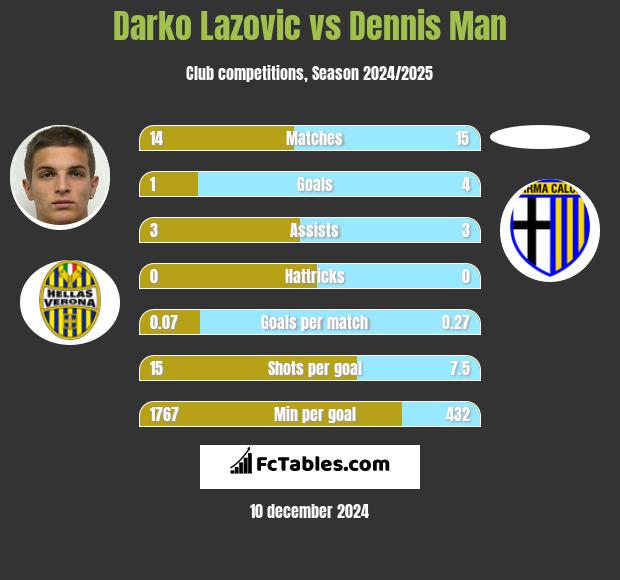 Darko Lazovic vs Dennis Man h2h player stats