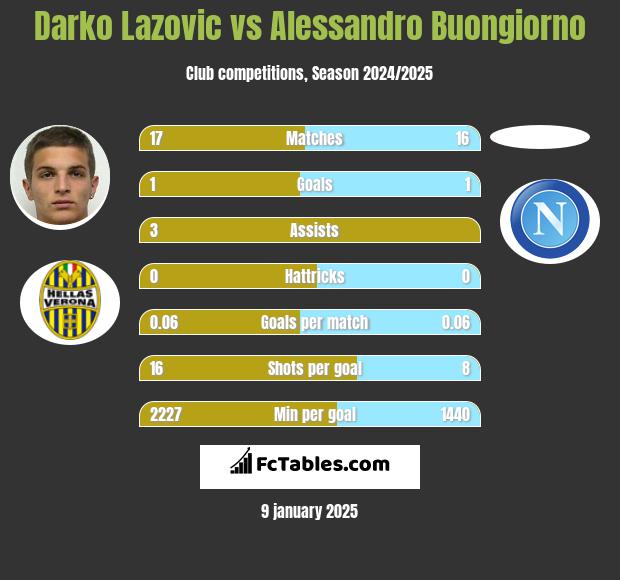 Darko Lazovic vs Alessandro Buongiorno h2h player stats