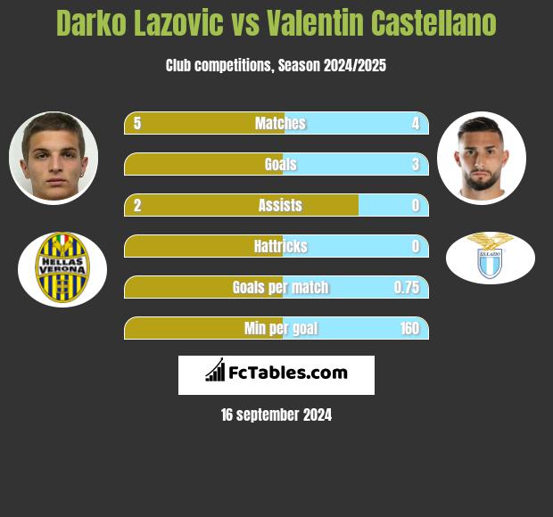 Darko Lazovic vs Valentin Castellano h2h player stats