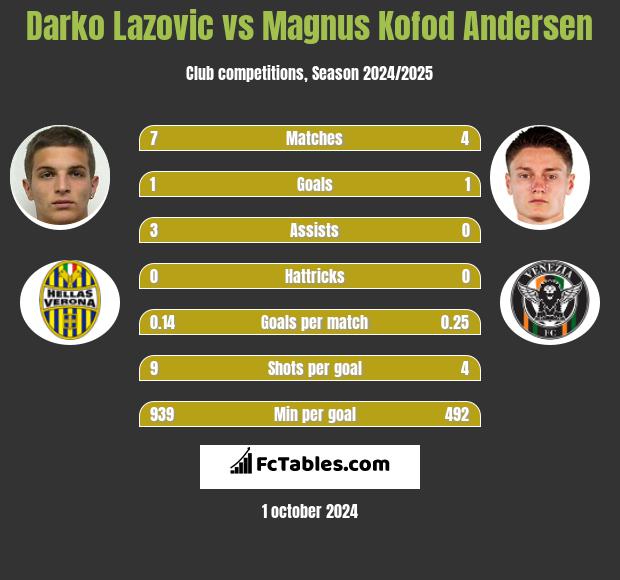 Darko Lazovic vs Magnus Kofod Andersen h2h player stats