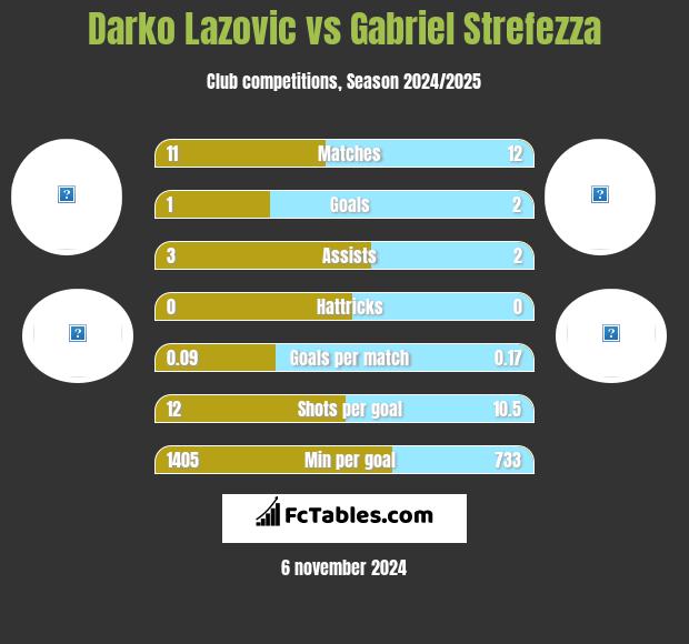 Darko Lazovic vs Gabriel Strefezza h2h player stats