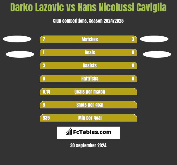 Darko Lazovic vs Hans Nicolussi Caviglia h2h player stats