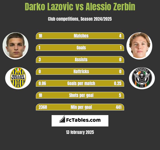 Darko Lazovic vs Alessio Zerbin h2h player stats