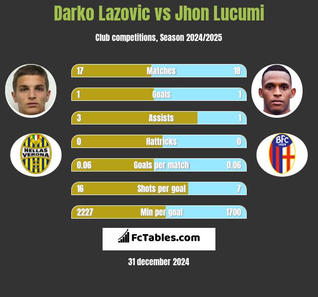 Darko Lazovic vs Jhon Lucumi h2h player stats