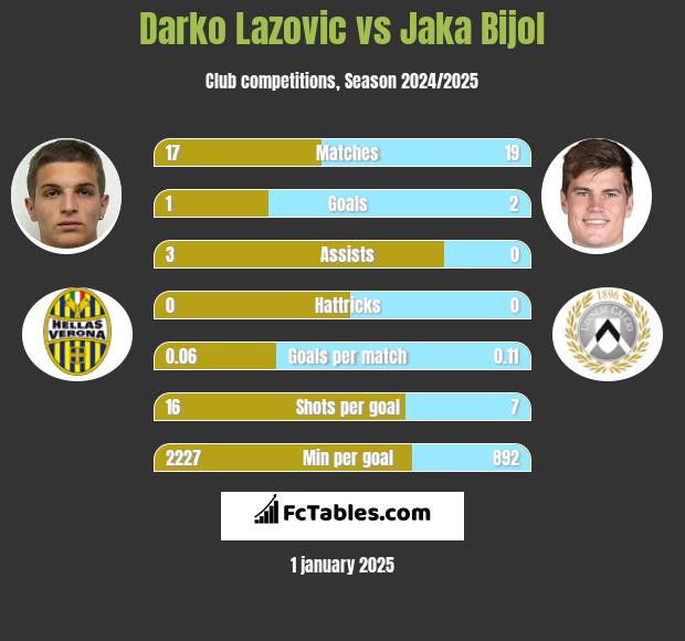 Darko Lazovic vs Jaka Bijol h2h player stats