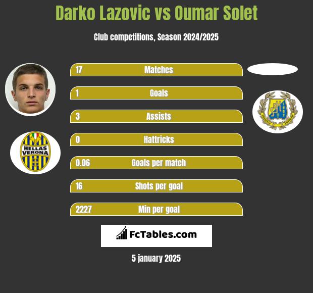 Darko Lazovic vs Oumar Solet h2h player stats