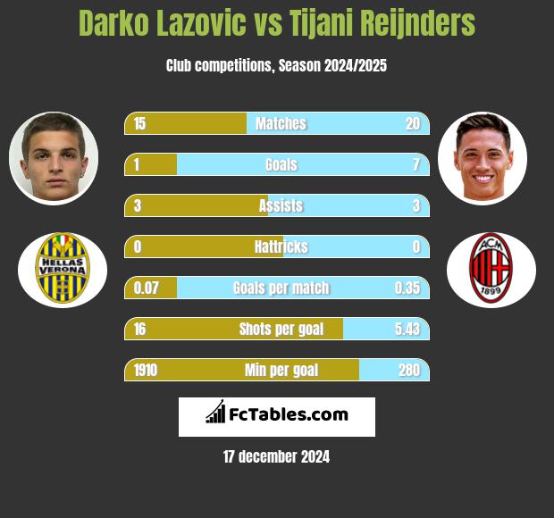 Darko Lazovic vs Tijani Reijnders h2h player stats