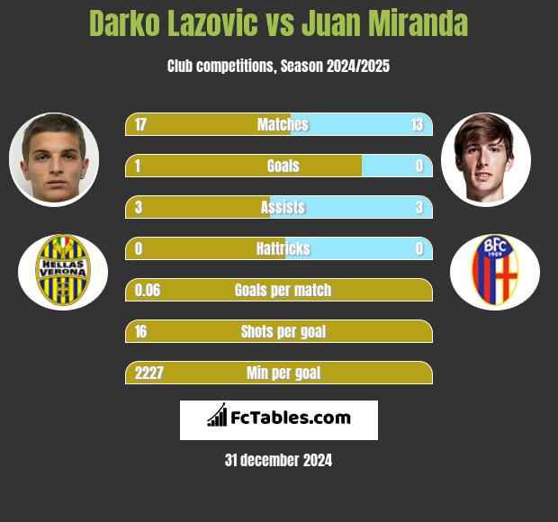 Darko Lazovic vs Juan Miranda h2h player stats