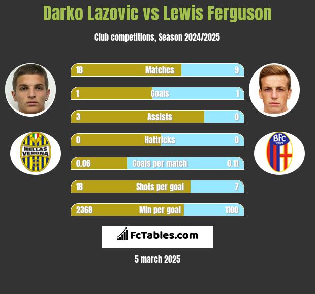 Darko Lazovic vs Lewis Ferguson h2h player stats