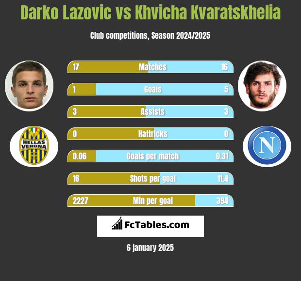 Darko Lazovic vs Khvicha Kvaratskhelia h2h player stats