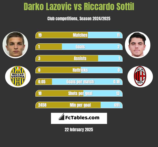 Darko Lazovic vs Riccardo Sottil h2h player stats