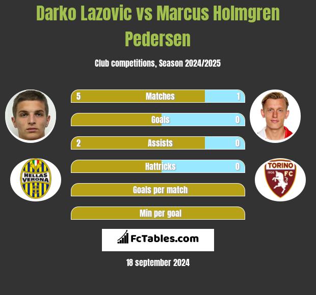 Darko Lazovic vs Marcus Holmgren Pedersen h2h player stats