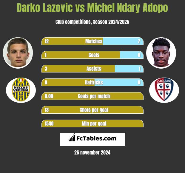 Darko Lazovic vs Michel Ndary Adopo h2h player stats