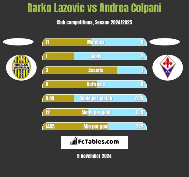 Darko Lazovic vs Andrea Colpani h2h player stats