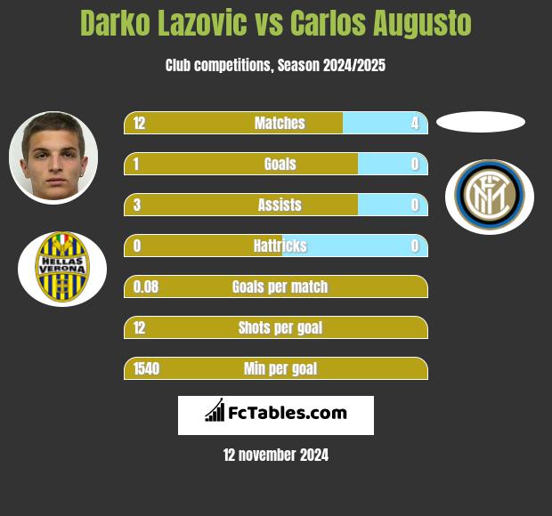 Darko Lazovic vs Carlos Augusto h2h player stats