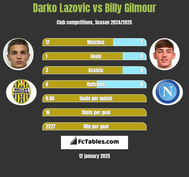 Darko Lazovic vs Billy Gilmour h2h player stats