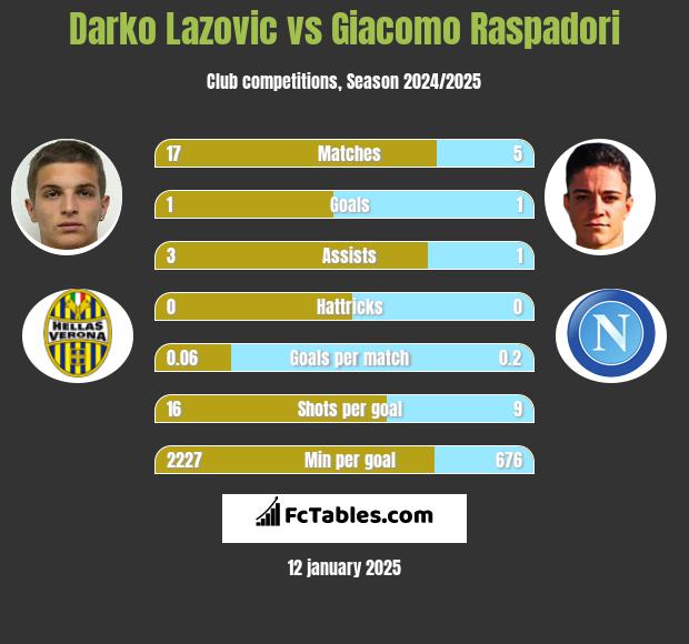 Darko Lazovic vs Giacomo Raspadori h2h player stats