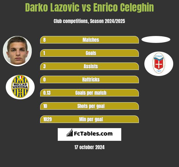 Darko Lazovic vs Enrico Celeghin h2h player stats