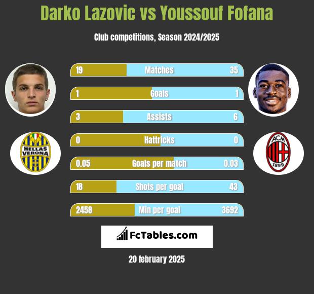 Darko Lazovic vs Youssouf Fofana h2h player stats