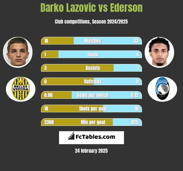 Darko Lazovic vs Ederson h2h player stats