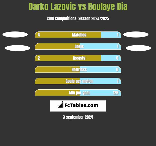 Darko Lazovic vs Boulaye Dia h2h player stats