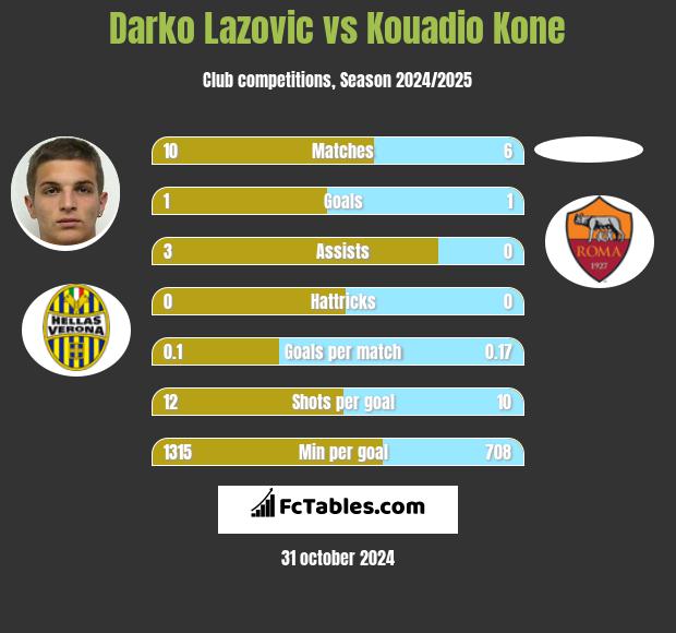 Darko Lazovic vs Kouadio Kone h2h player stats