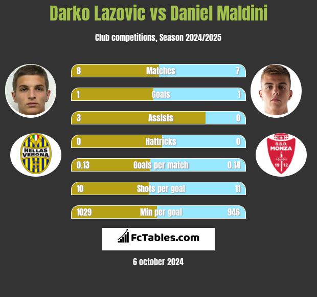 Darko Lazovic vs Daniel Maldini h2h player stats