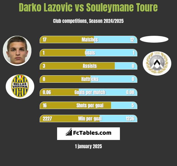 Darko Lazovic vs Souleymane Toure h2h player stats