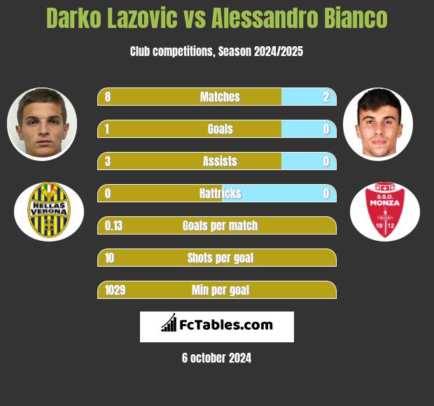 Darko Lazovic vs Alessandro Bianco h2h player stats