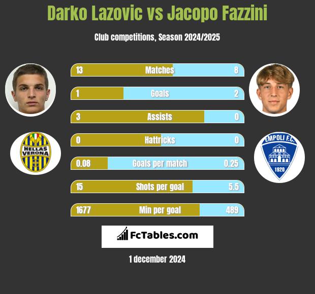 Darko Lazovic vs Jacopo Fazzini h2h player stats