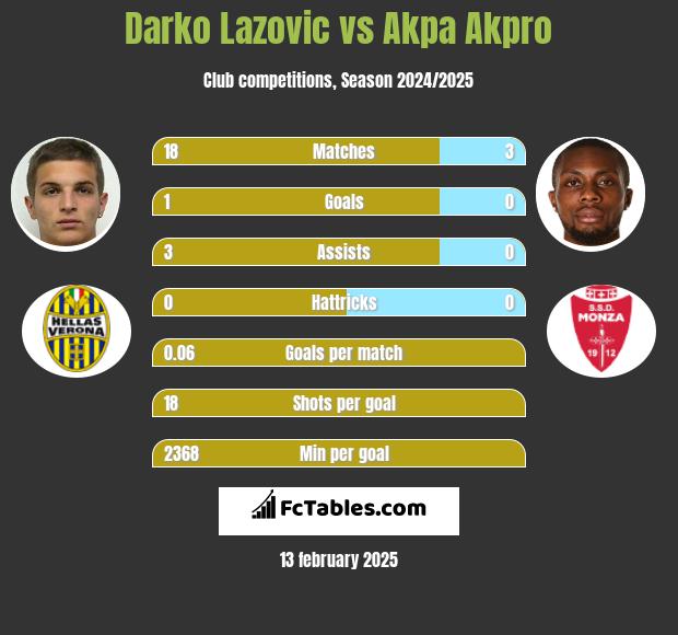 Darko Lazovic vs Akpa Akpro h2h player stats